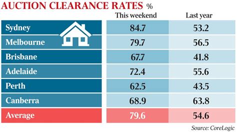 domain auction clearance rates|Real Estate Auction Results for Saturday 6th April 2024.